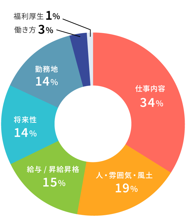 入社を決めたポイントのグラフ