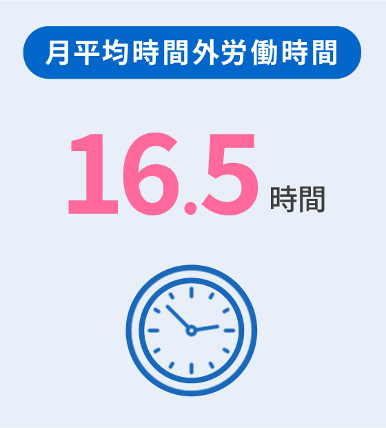 月平均時間外労働16.5時間