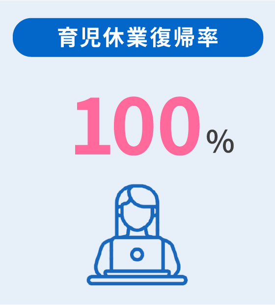 育児休業復帰率100％