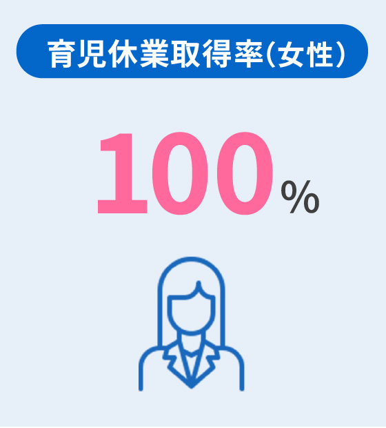 育児休業取得率（女性）100％