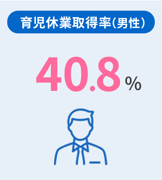 育児休業取得率（男性）40％