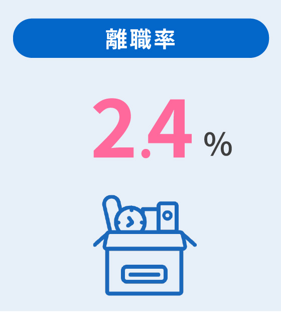 離職率2.4％