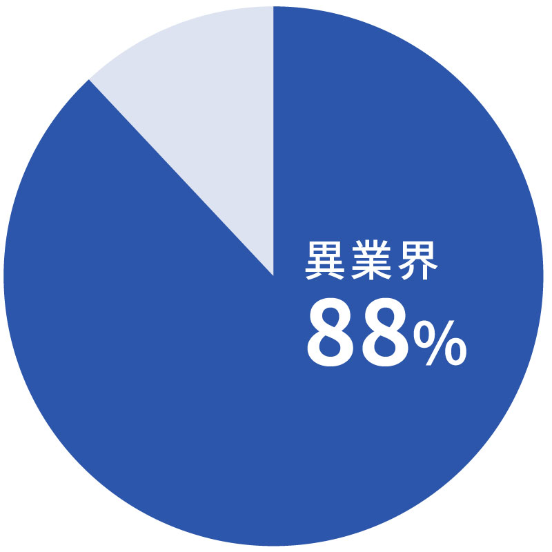 88％が異業界出身