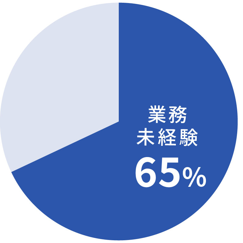 65％がPM未経験からの転職