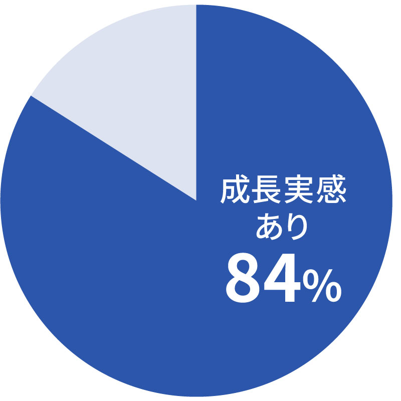 84％が入社後の成長実感あり