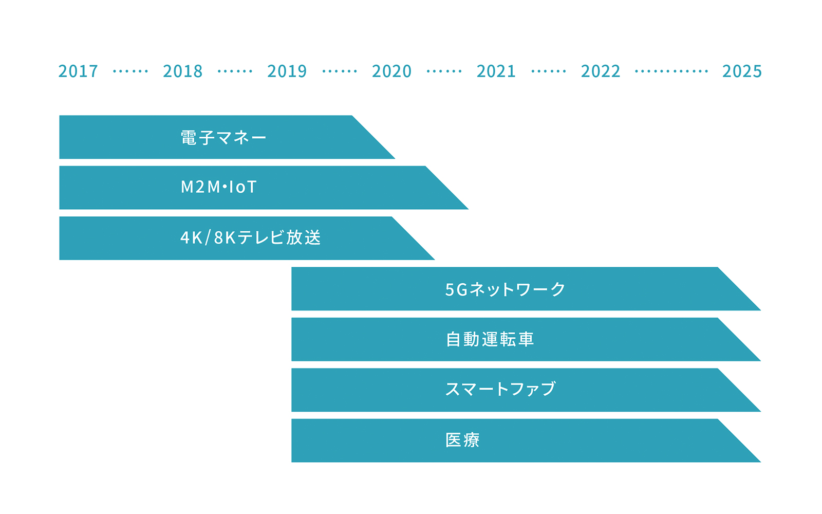 メモリ・SSDを取り巻く近年の市場変遷及び予測