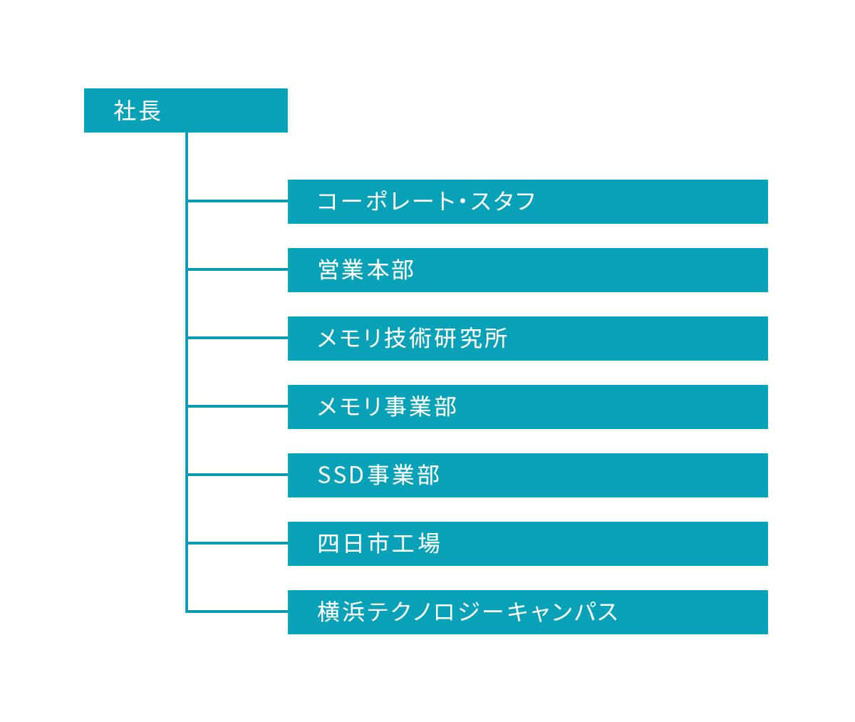 組織図