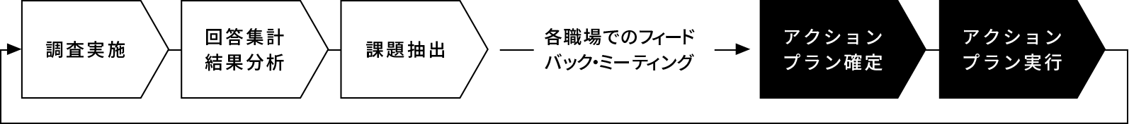 従業員意識調査実施サイクル