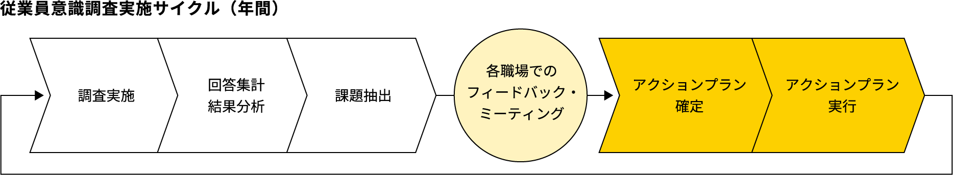従業員意識調査実施サイクル（年間）次の内容を繰り返し：調査実施→回答集計 結果分析→課題抽出→各職場でのフィードバック・ミーティング→アクションプラン確定→アクションプラン実行