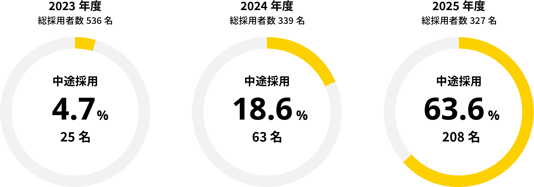 中途採用者比率 　2023年度 総採用者数536名 中途採用4.7%（25名）　2024年度 総採用者数339名 中途採用18.6% （63名）、　2025年度 総採用者数327名 中途採用63.6%（327名）