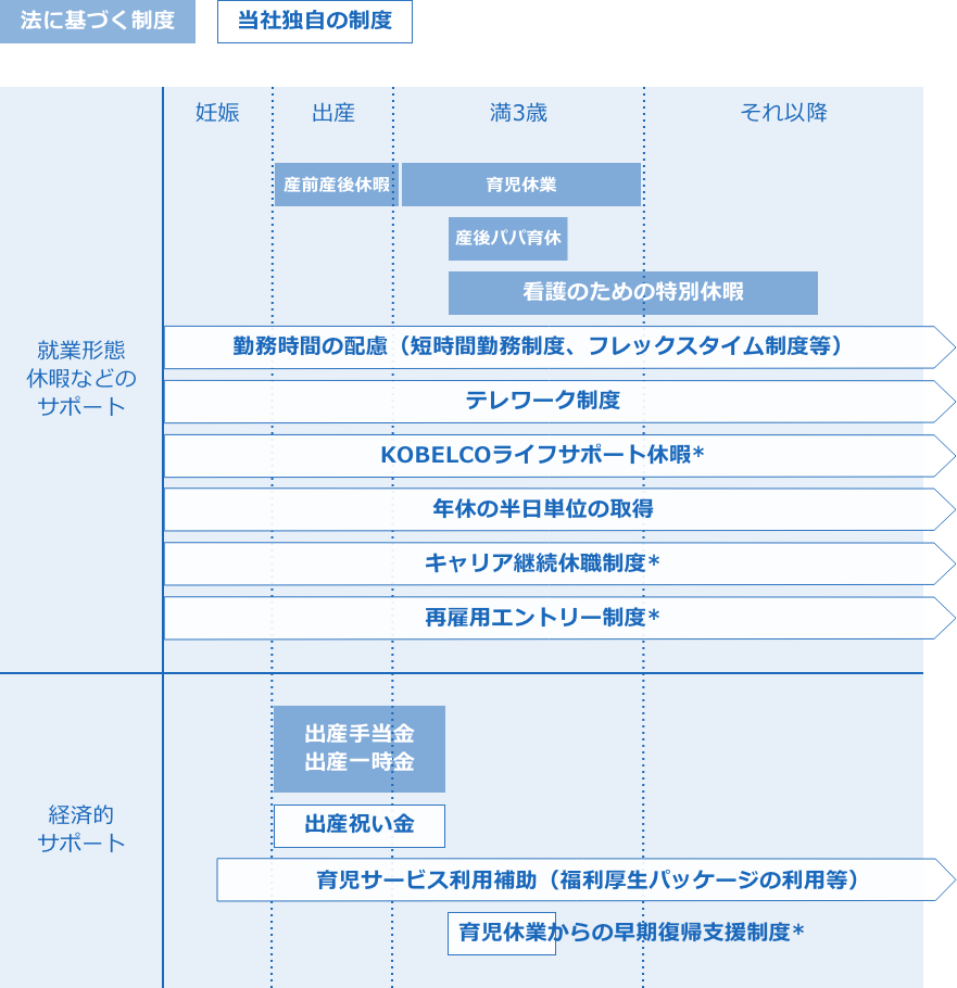 仕事と家庭の両立を支援する制度