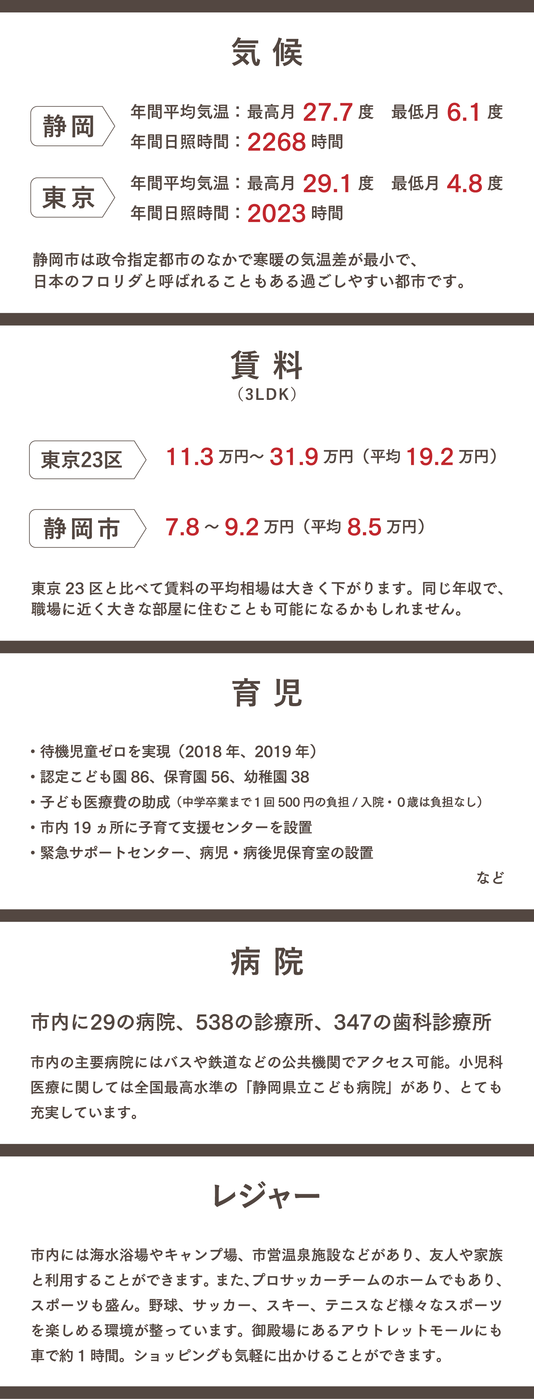 テキスト画像：気候、賃料、育児、病院、レジャー