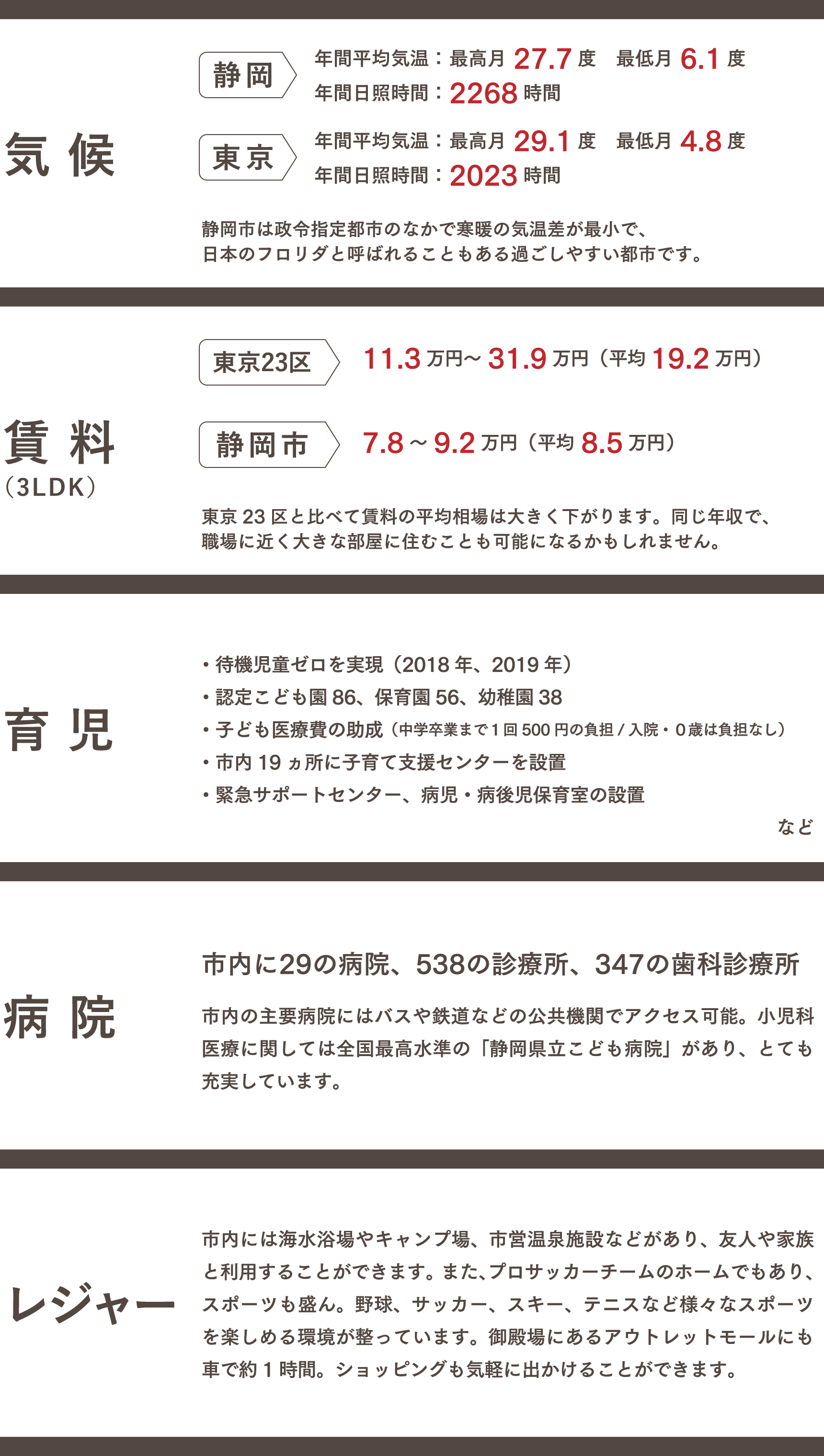 テキスト画像：気候、賃料、育児、病院、レジャー