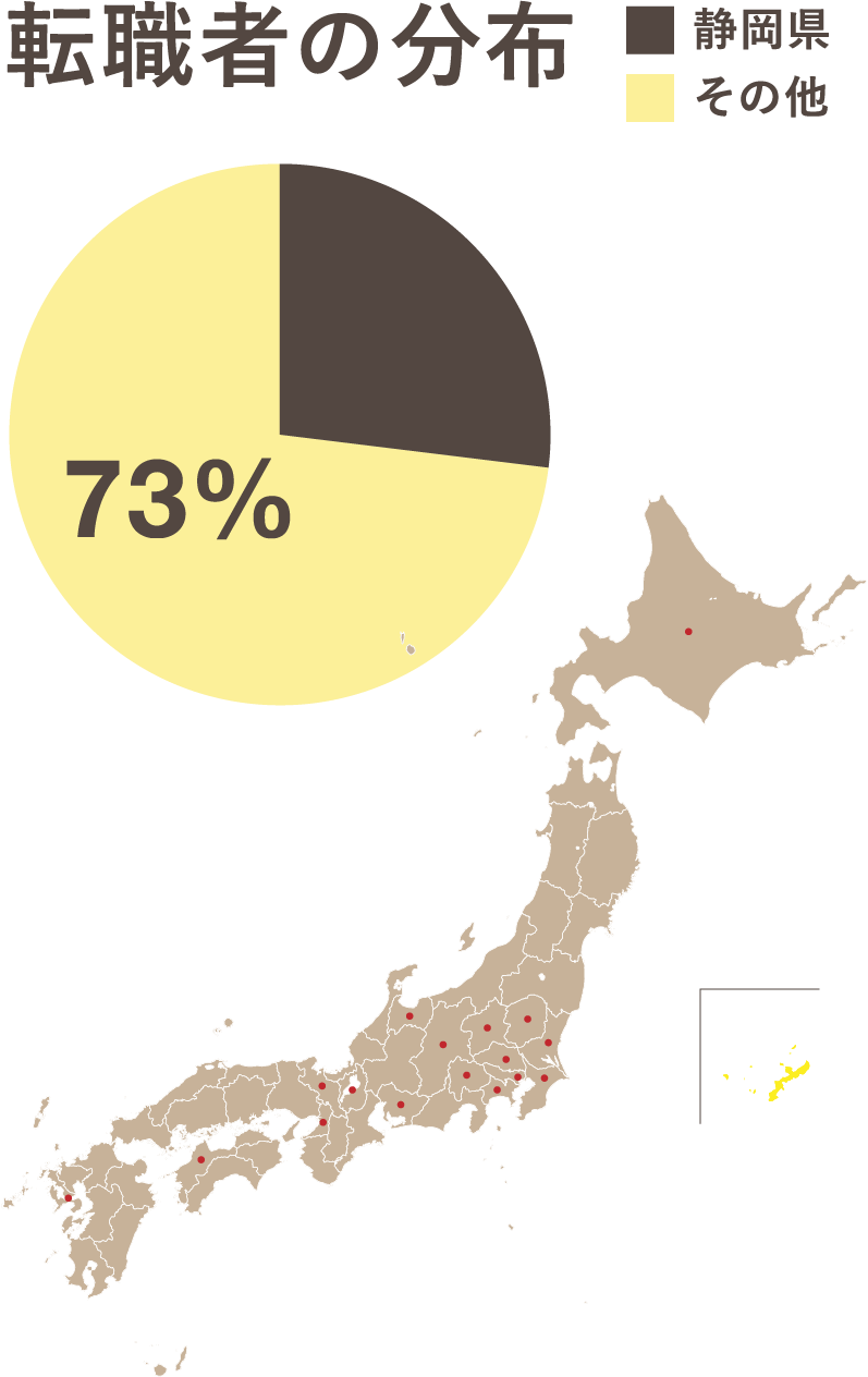 転職者の分布