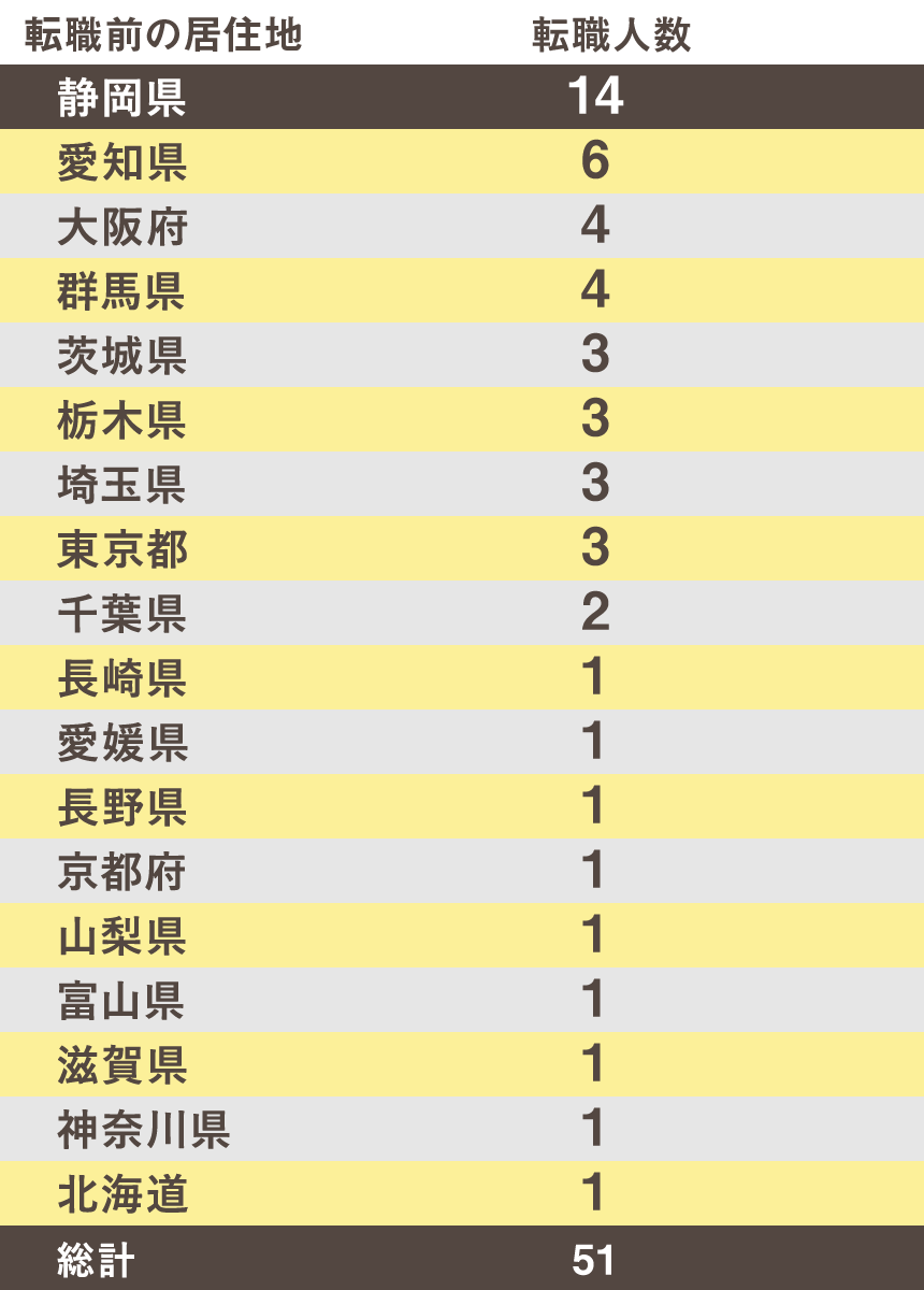 都道府県ごとの転職人数