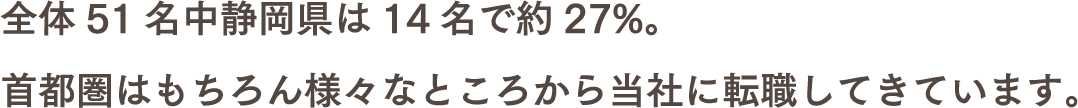 テキスト画像：全体51名中静岡県は14名で約27%。首都圏はもちろん様々なところから当社に転職してきています。