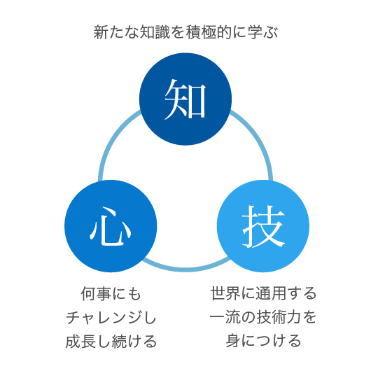 知・技・心