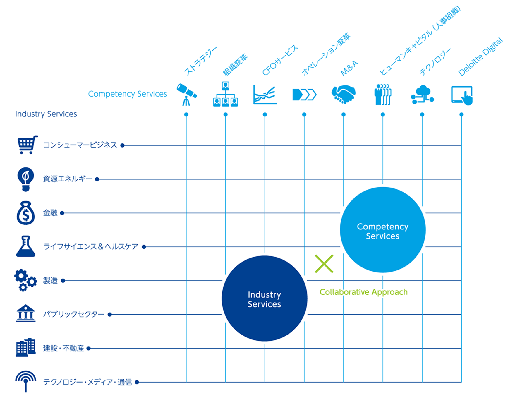 industry services competency services graph